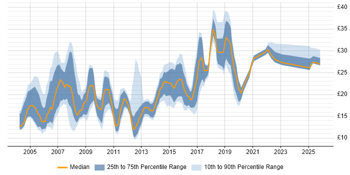 Contractor hourly rate distribution trend for jobs in West London citing Microsoft Excel