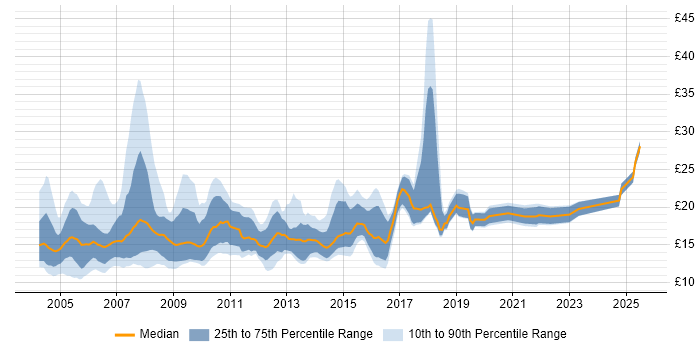 Contractor hourly rate distribution trend for jobs in West London citing Microsoft Office