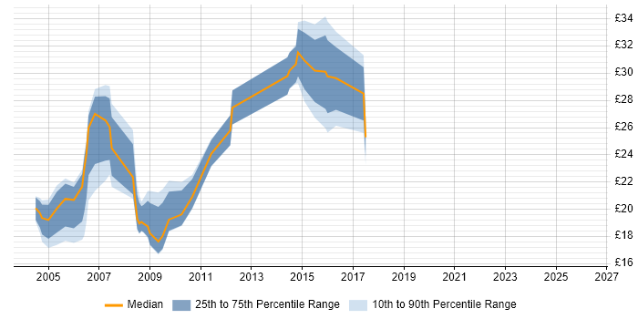 Contractor hourly rate distribution trend for jobs in West London citing MS Visio