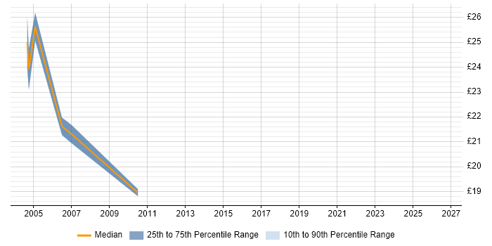 Contractor hourly rate distribution trend for jobs in West London citing MSI