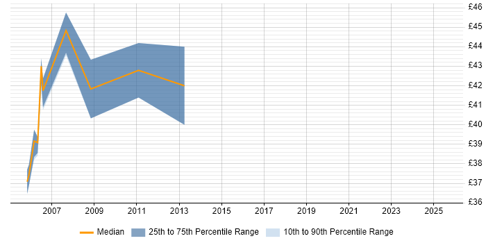 Contractor hourly rate distribution trend for jobs in West London citing N-Tier Contractor hourly rate distribution trend for jobs in West London citing N-Tier
