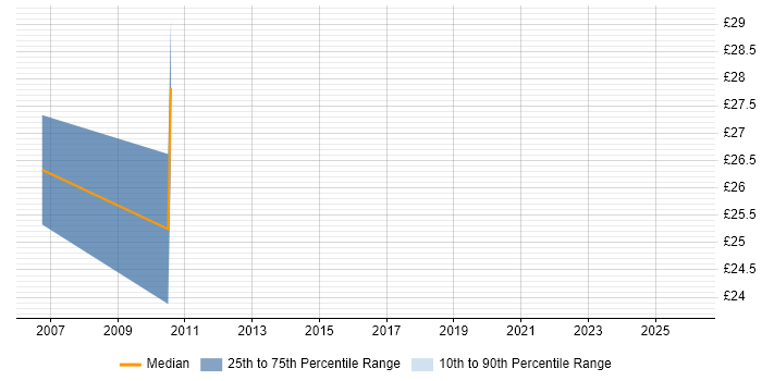 Contractor hourly rate distribution trend for jobs in West London citing NEC Housing