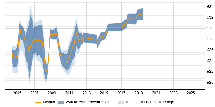 Contractor hourly rate distribution trend for Network Engineer job vacancies in West London