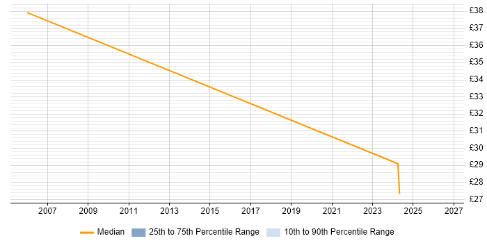 Contractor hourly rate distribution trend for jobs in West London citing Network Virtualisation
