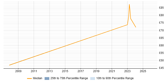 Contractor hourly rate distribution trend for jobs in West London citing NoSQL