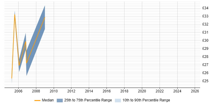 Contractor hourly rate distribution trend for jobs in West London citing OLAP Contractor hourly rate distribution trend for jobs in West London citing OLAP