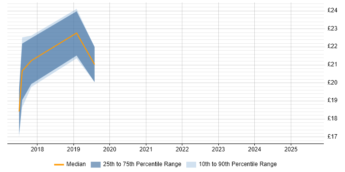 Contractor hourly rate distribution trend for jobs in West London citing OneDrive