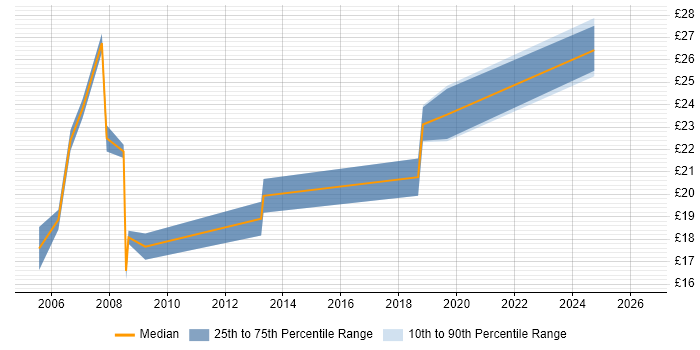 Contractor hourly rate distribution trend for Operations Analyst job vacancies in West London