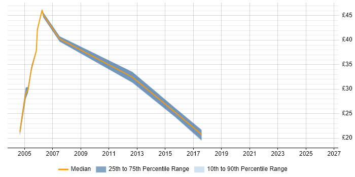 Contractor hourly rate distribution trend for Oracle Analyst job vacancies in West London
