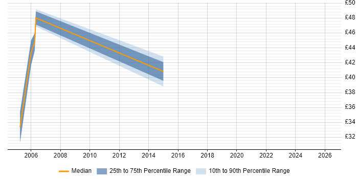 Contractor hourly rate distribution trend for jobs in West London citing Oracle Applications