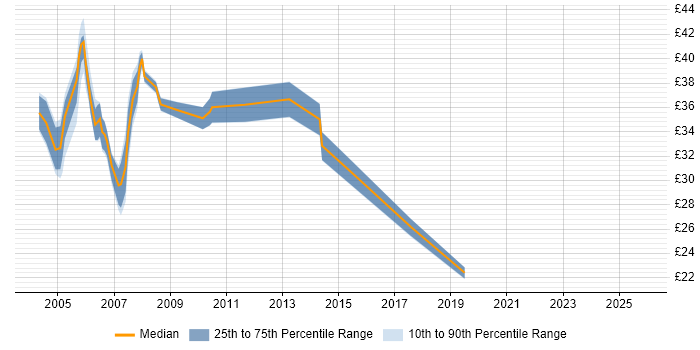 Contractor hourly rate distribution trend for jobs in West London citing Oracle Database