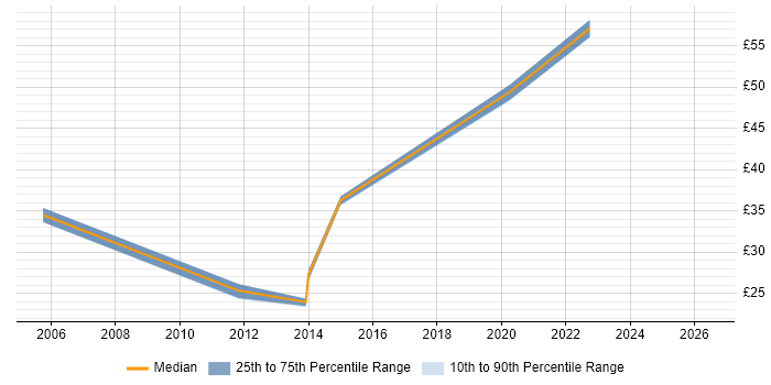 Contractor hourly rate distribution trend for jobs in West London citing Oracle ERP