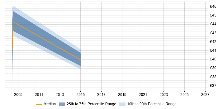 Contractor hourly rate distribution trend for Oracle Project Manager job vacancies in West London