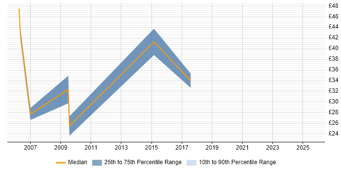 Contractor hourly rate distribution trend for jobs in West London citing Order Management