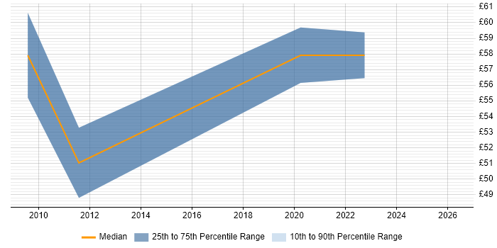 Contractor hourly rate distribution trend for jobs in West London citing Order to Cash