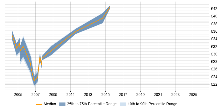 Contractor hourly rate distribution trend for jobs in West London citing OSPF