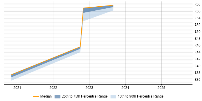 Contractor hourly rate distribution trend for jobs in West London citing Over-the-Top Content