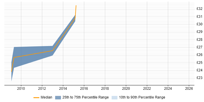 Contractor hourly rate distribution trend for jobs in West London citing PCI DSS
