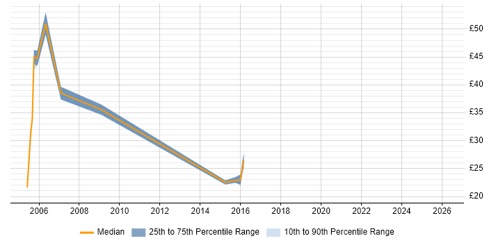 Contractor hourly rate distribution trend for jobs in West London citing PeopleSoft