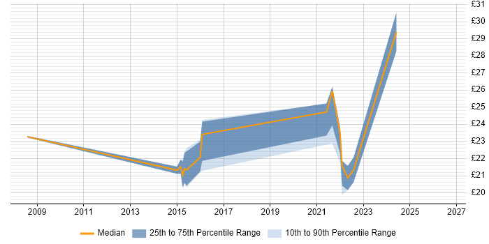 Contractor hourly rate distribution trend for Performance Analyst job vacancies in West London