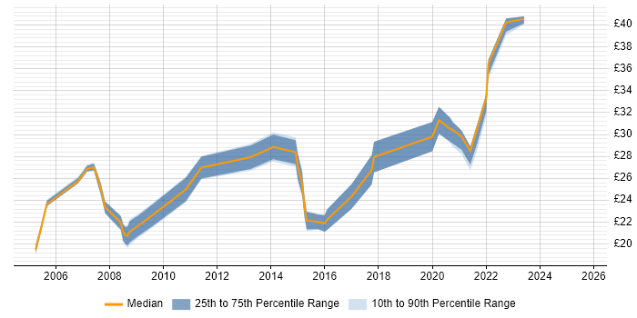 Contractor hourly rate distribution trend for jobs in West London citing Performance Management