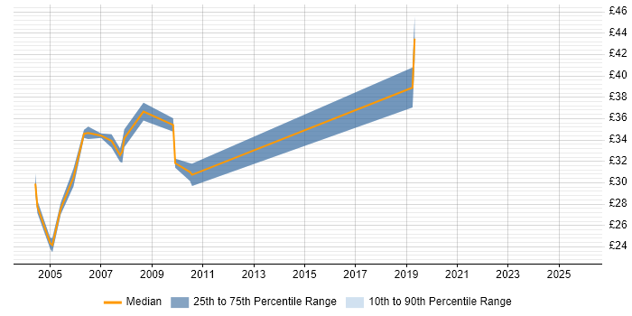 Contractor hourly rate distribution trend for jobs in West London citing Perl