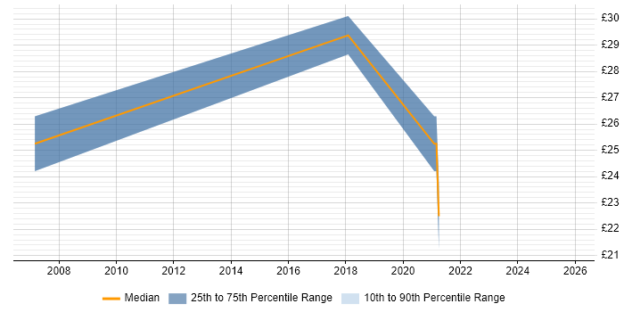 Contractor hourly rate distribution trend for jobs in West London citing Personalization