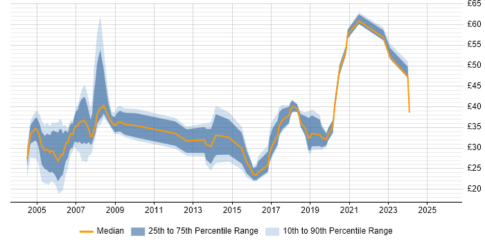 Contractor hourly rate distribution trend for jobs in West London citing Pharmaceutical