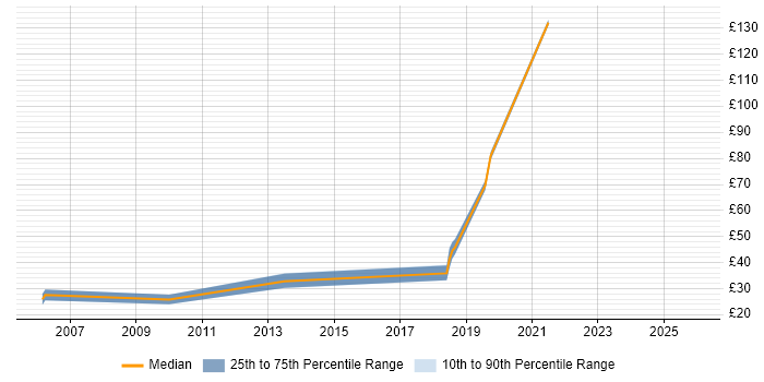 Contractor hourly rate distribution trend for jobs in West London citing PhD
