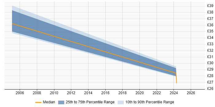 Contractor hourly rate distribution trend for jobs in West London citing PKI