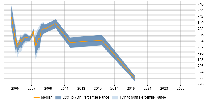 Contractor hourly rate distribution trend for jobs in West London citing PL/SQL