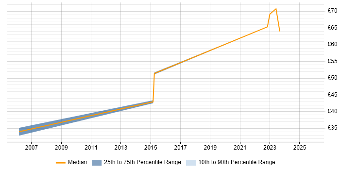 Contractor hourly rate distribution trend for jobs in West London citing Platform Engineering
