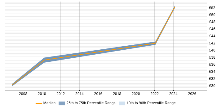 Contractor hourly rate distribution trend for PMO Analyst job vacancies in West London