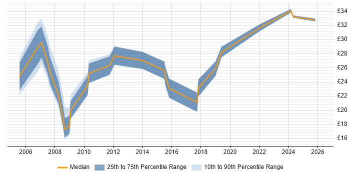 Contractor hourly rate distribution trend for jobs in West London citing PMO