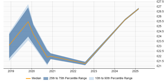 Contractor hourly rate distribution trend for jobs in West London citing Power Platform