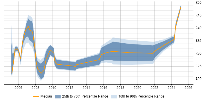 Contractor hourly rate distribution trend for jobs in West London citing PRINCE2 Contractor hourly rate distribution trend for jobs in West London citing PRINCE2