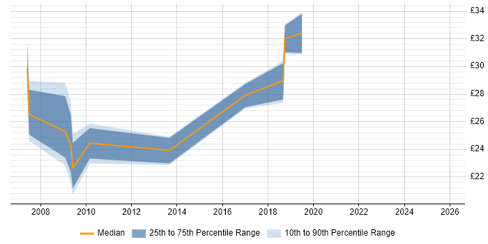 Contractor hourly rate distribution trend for jobs in West London citing Proactive Monitoring