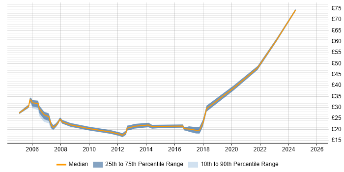 Contractor hourly rate distribution trend for jobs in West London citing Problem Management
