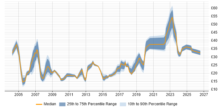 Contractor hourly rate distribution trend for jobs in West London citing Problem-Solving