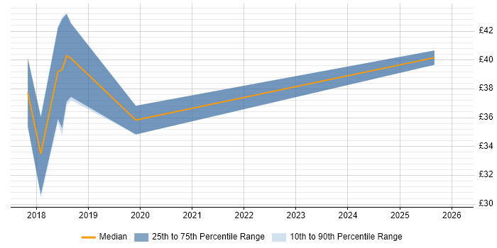 Contractor hourly rate distribution trend for jobs in West London citing Product Management