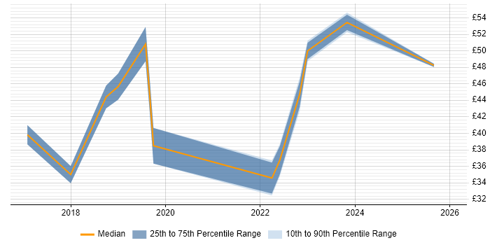 Contractor hourly rate distribution trend for jobs in West London citing Product Ownership
