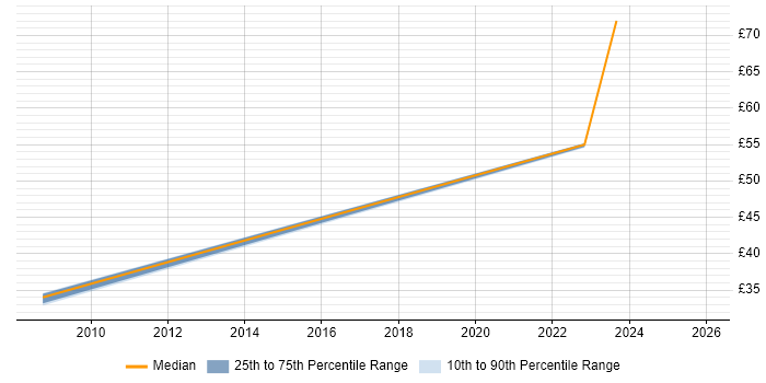 Contractor hourly rate distribution trend for jobs in West London citing Programme Delivery