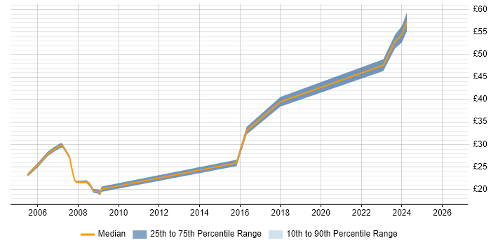 Contractor hourly rate distribution trend for jobs in West London citing Programme Management