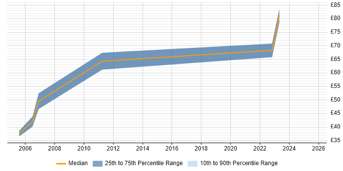 Contractor hourly rate distribution trend for Programme Manager job vacancies in West London Contractor hourly rate distribution trend for Programme Manager job vacancies in West London