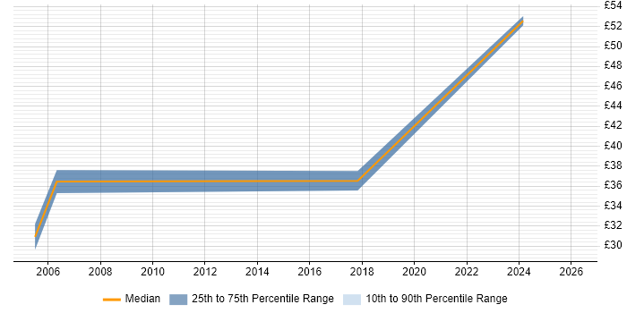 Contractor hourly rate distribution trend for jobs in West London citing Progress