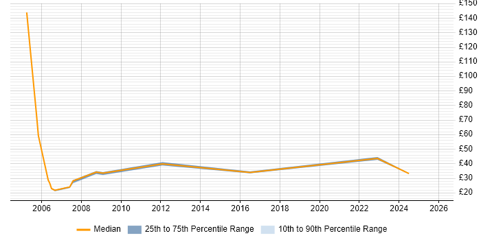 Contractor hourly rate distribution trend for Project Analyst job vacancies in West London