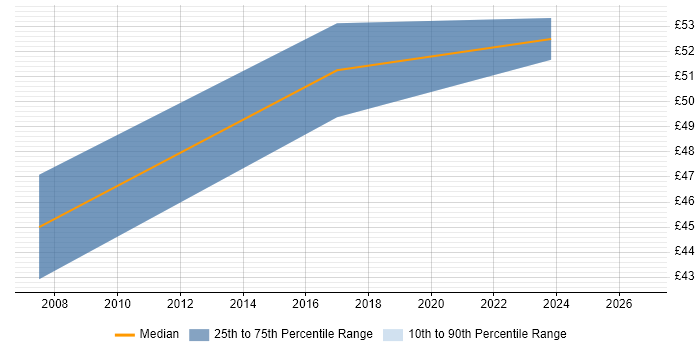 Contractor hourly rate distribution trend for Project Change Manager job vacancies in West London