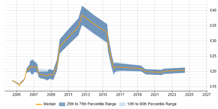 Contractor hourly rate distribution trend for Project Coordinator job vacancies in West London