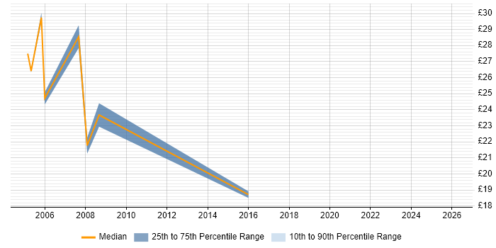 Contractor hourly rate distribution trend for Project Planner job vacancies in West London