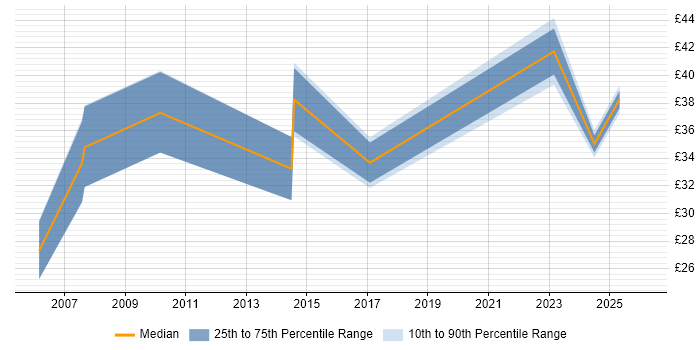 Contractor hourly rate distribution trend for jobs in West London citing Prototyping